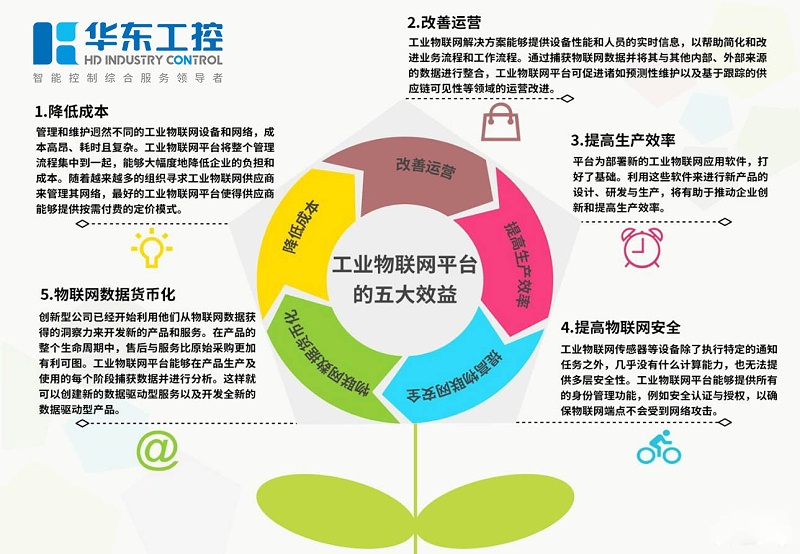 工業(yè)物聯(lián)網平臺的五大效益